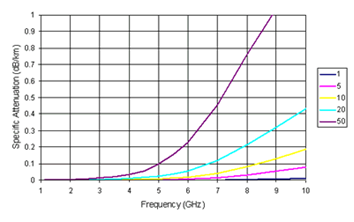 Dependence of loss factor γ on frequency: for frequencies below 10 GHz